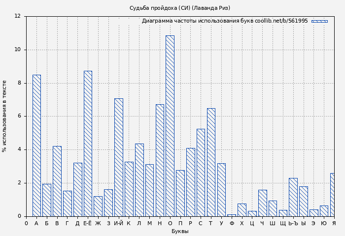 Диаграма использования букв книги № 561995: Судьба пройдоха (СИ) (Лаванда Риз)