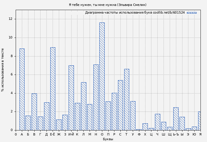 Диаграма использования букв книги № 601524: Я тебе нужен, ты мне нужна (Эльвира Смелик)