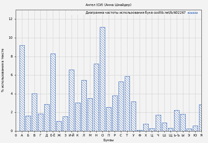 Диаграма использования букв книги № 602267: Ангел (СИ) (Анна Шнайдер)