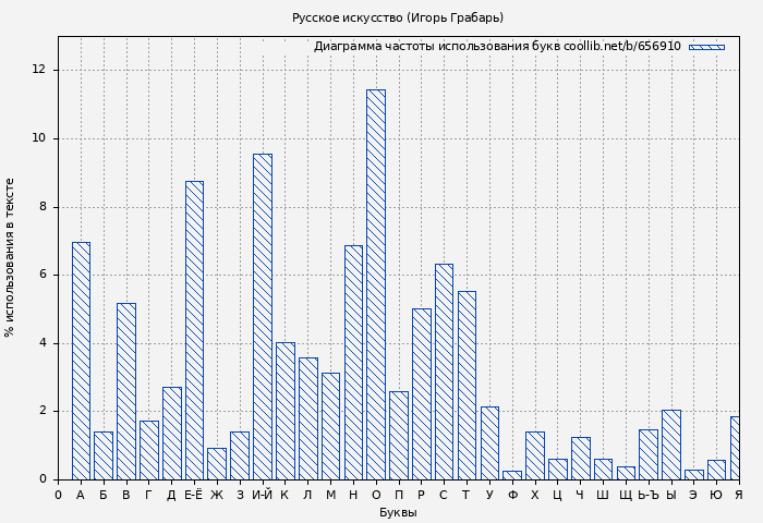 Диаграма использования букв книги № 656910: Русское искусство (Игорь Грабарь)