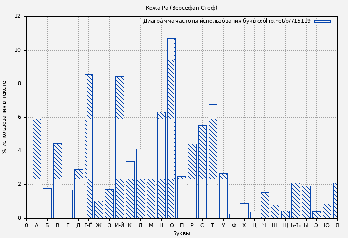 Диаграма использования букв книги № 715119: Кожа Ра (Версефан Стеф)