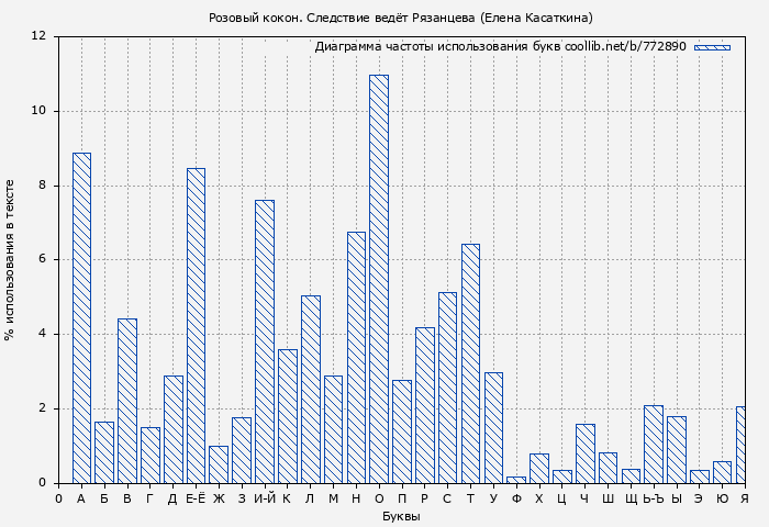 Диаграма использования букв книги № 772890: Розовый кокон. Следствие ведёт Рязанцева (Елена Касаткина)