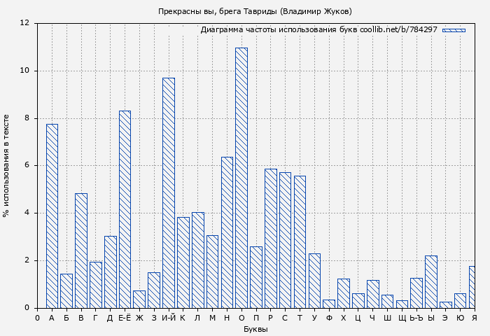 Диаграма использования букв книги № 784297: Прекрасны вы, брега Тавриды (Владимир Жуков)