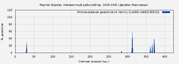Использование диалогов по тексту книги № 139615: Мартин Борман. Неизвестный рейхслейтер. 1936-1945 (Джеймс Макговерн)