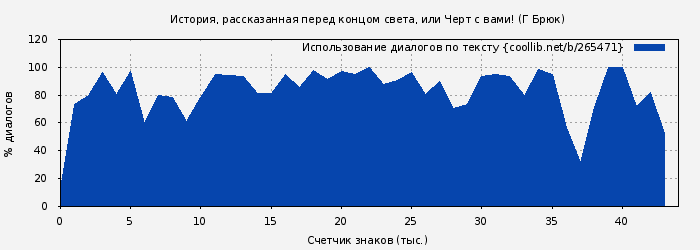 Использование диалогов по тексту книги № 265471: История, рассказанная перед концом света, или Черт с вами! (Г Брюк)
