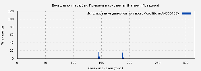 Использование диалогов по тексту книги № 300485: Большая книга любви. Привлечь и сохранить! (Наталия Правдина)