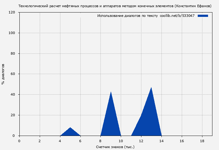 Использование диалогов по тексту книги № 533047: Технологический расчет нефтяных процессов и аппаратов методом конечных элементов (Константин Ефанов)