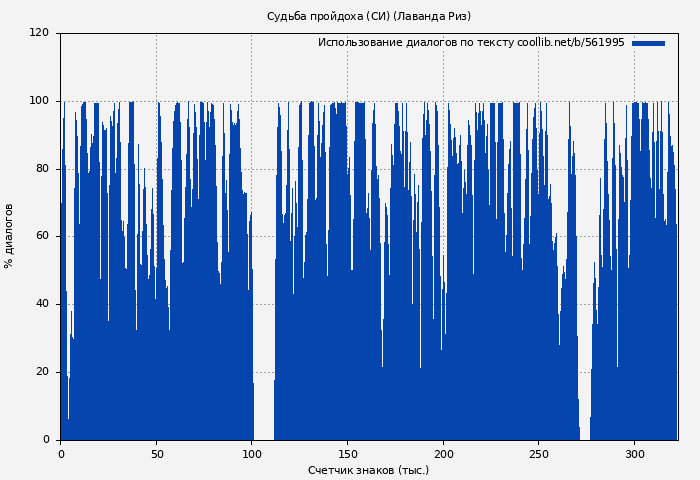 Использование диалогов по тексту книги № 561995: Судьба пройдоха (СИ) (Лаванда Риз)