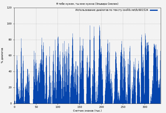 Использование диалогов по тексту книги № 601524: Я тебе нужен, ты мне нужна (Эльвира Смелик)