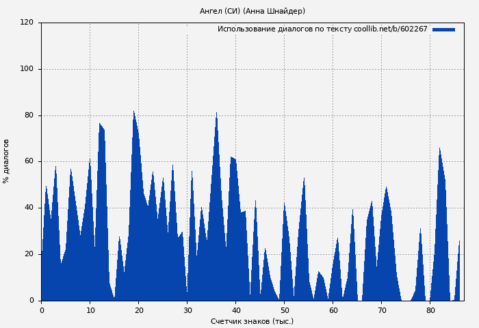 Использование диалогов по тексту книги № 602267: Ангел (СИ) (Анна Шнайдер)