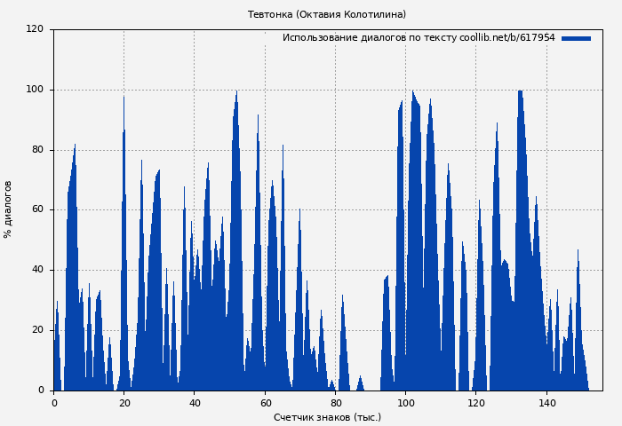Использование диалогов по тексту книги № 617954: Тевтонка (Октавия Колотилина)