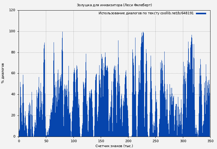 Использование диалогов по тексту книги № 648191: Золушка для инквизитора (Леси Филеберт)