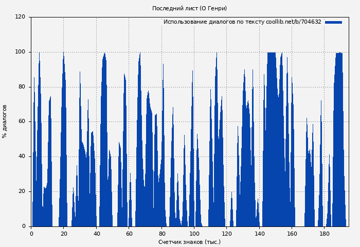 Использование диалогов по тексту книги № 704632: Последний лист (О Генри)