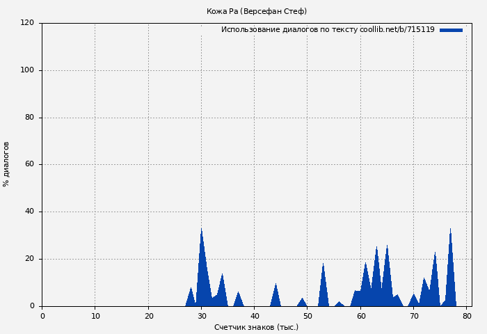 Использование диалогов по тексту книги № 715119: Кожа Ра (Версефан Стеф)