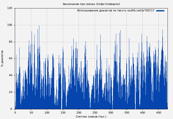 Использование диалогов по тексту книги № 765717: Заклинание при свечах (Софи Клеверли)