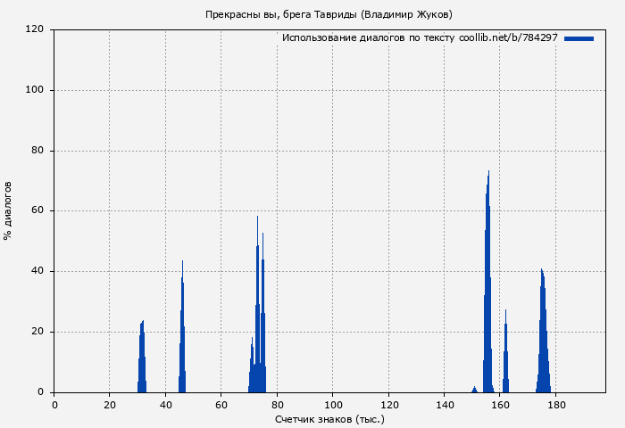 Использование диалогов по тексту книги № 784297: Прекрасны вы, брега Тавриды (Владимир Жуков)