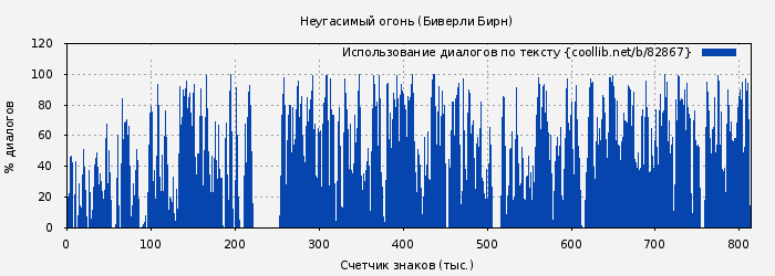 Использование диалогов по тексту книги № 82867: Неугасимый огонь (Биверли Бирн)