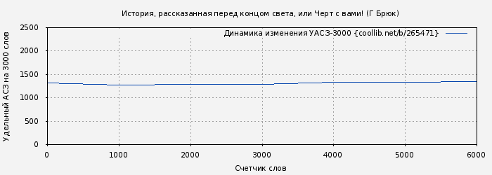Удельный АСЗ-3000 книги № 265471: История, рассказанная перед концом света, или Черт с вами! (Г Брюк)