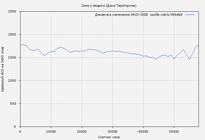 Удельный АСЗ-3000 книги № 496468: Соня и ведьма (Даха Тараторина)