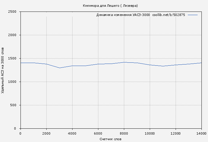 Удельный АСЗ-3000 книги № 502875: Кикимора для Лешего ( Лизевра)