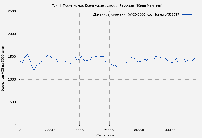 Удельный АСЗ-3000 книги № 538597: Том 4. После конца. Вселенские истории. Рассказы (Юрий Мамлеев)