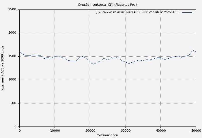 Удельный АСЗ-3000 книги № 561995: Судьба пройдоха (СИ) (Лаванда Риз)