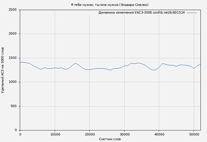 Удельный АСЗ-3000 книги № 601524: Я тебе нужен, ты мне нужна (Эльвира Смелик)