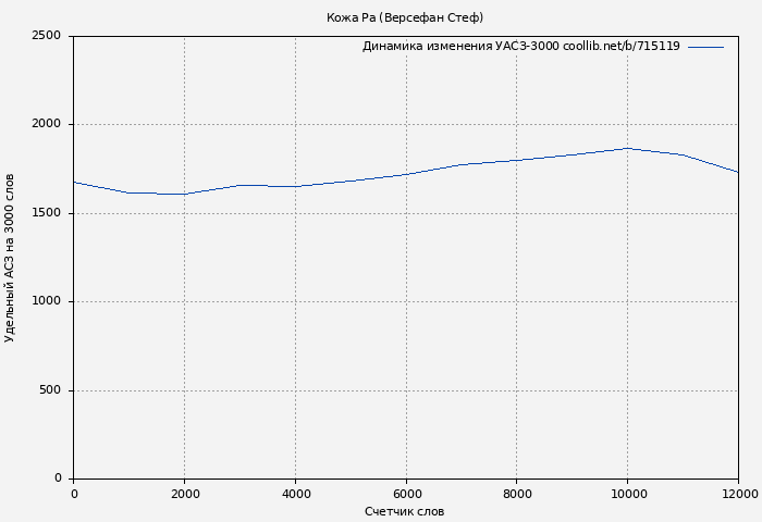 Удельный АСЗ-3000 книги № 715119: Кожа Ра (Версефан Стеф)
