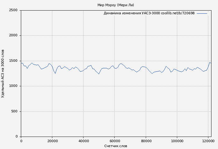 Удельный АСЗ-3000 книги № 720698: Мир Мэроу (Мери Ли)