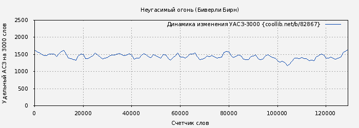 Удельный АСЗ-3000 книги № 82867: Неугасимый огонь (Биверли Бирн)