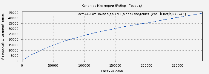 Рост АСЗ книги № 270743: Конан из Киммерии (Роберт Говард)