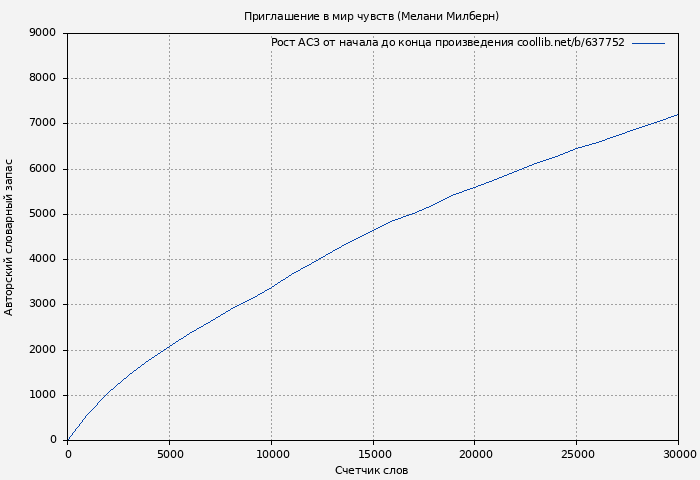 Рост АСЗ книги № 637752: Приглашение в мир чувств (Мелани Милберн)