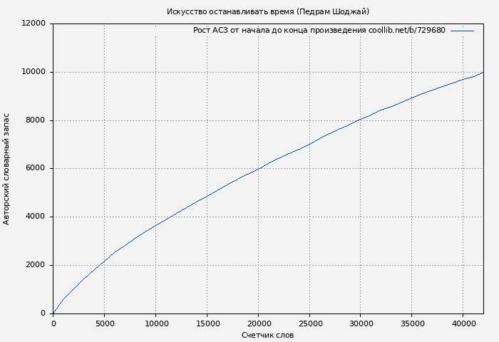 Рост АСЗ книги № 729680: Искусство останавливать время (Педрам Шоджай)