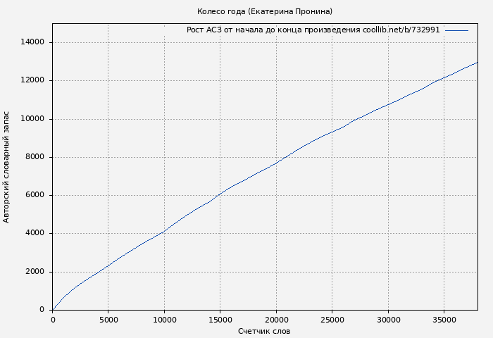 Рост АСЗ книги № 732991: Колесо года (Екатерина Пронина)