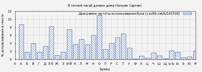 Диаграма использования букв книги № 165708: В теплой тихой долине дома (Уильям Сароян)