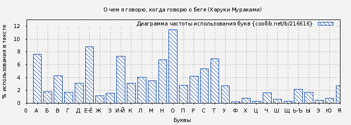 Диаграма использования букв книги № 216616: О чем я говорю, когда говорю о беге (Харуки Мураками)