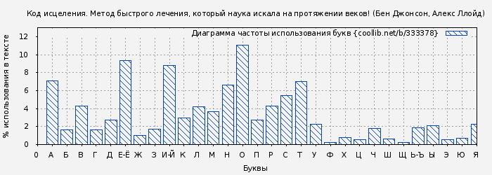 Диаграма использования букв книги № 333378: Код исцеления. Метод быстрого лечения, который наука искала на протяжении веков! (Бен Джонсон)