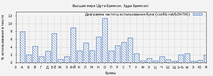 Диаграма использования букв книги № 34736: Высшая мера (Дуги Бримсон)