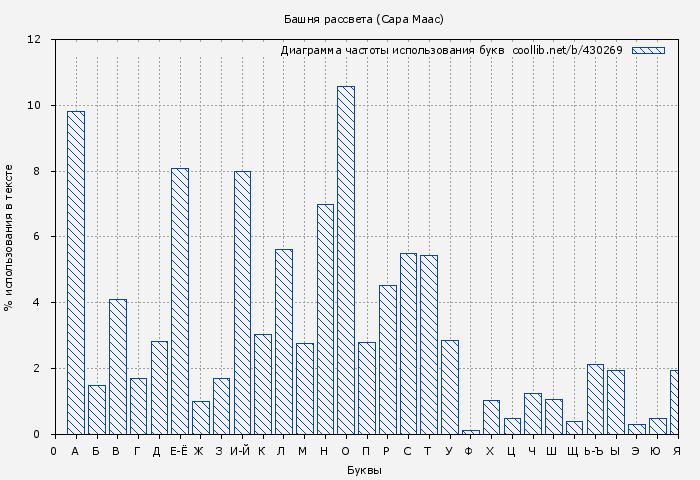 Диаграма использования букв книги № 430269: Башня рассвета (Сара Маас)