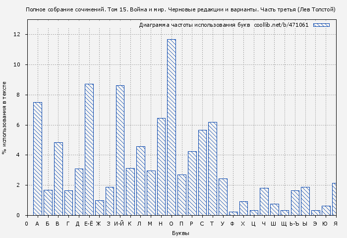 Диаграма использования букв книги № 471061: Полное собрание сочинений. Том 15. Война и мир. Черновые редакции и варианты. Часть третья (Лев Толстой)