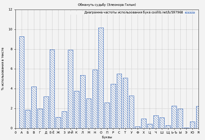 Диаграма использования букв книги № 597968: Обмануть судьбу (Элеонора Гильм)