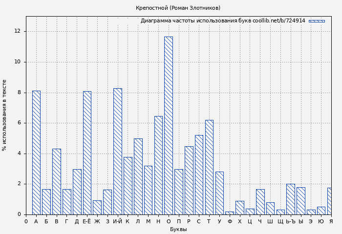 Диаграма использования букв книги № 724914: Крепостной (Роман Злотников)