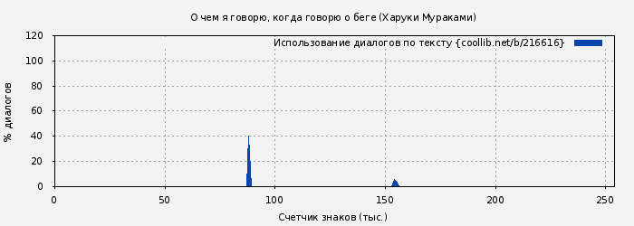 Использование диалогов по тексту книги № 216616: О чем я говорю, когда говорю о беге (Харуки Мураками)