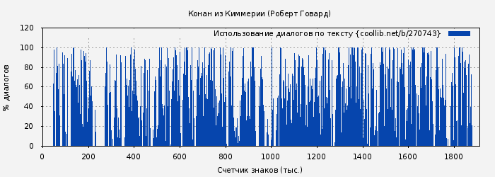 Использование диалогов по тексту книги № 270743: Конан из Киммерии (Роберт Говард)