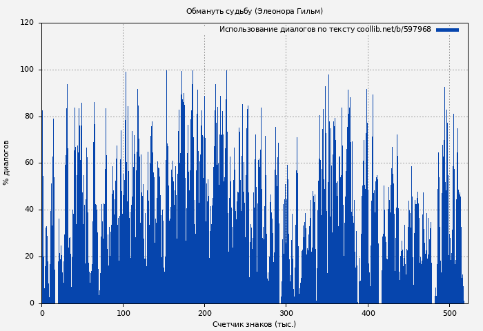 Использование диалогов по тексту книги № 597968: Обмануть судьбу (Элеонора Гильм)