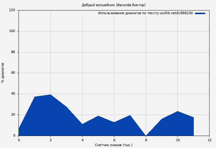 Использование диалогов по тексту книги № 698250: Добрый волшебник (Василёв Виктор)