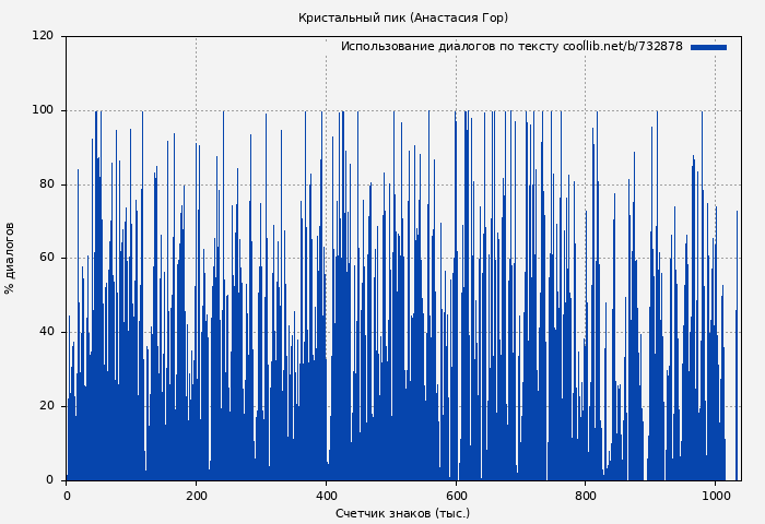 Использование диалогов по тексту книги № 732878: Кристальный пик (Анастасия Гор)