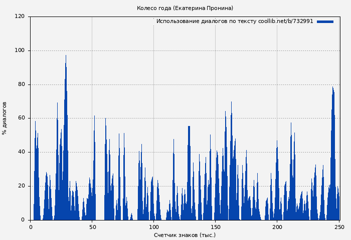 Использование диалогов по тексту книги № 732991: Колесо года (Екатерина Пронина)