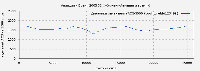 Удельный АСЗ-3000 книги № 123499: Авиация и Время 2005 02 ( Журнал «Авиация и время»)
