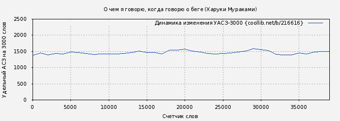 Удельный АСЗ-3000 книги № 216616: О чем я говорю, когда говорю о беге (Харуки Мураками)